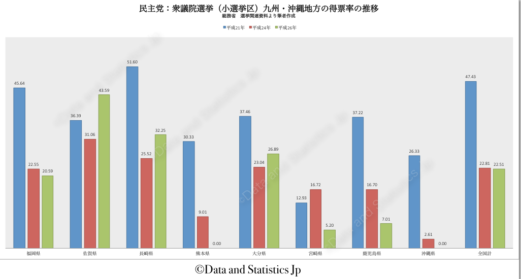 民主党（小選挙区）九州・沖縄地方　得票率の推移